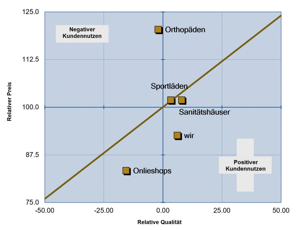 Kundennutzen Beispiel