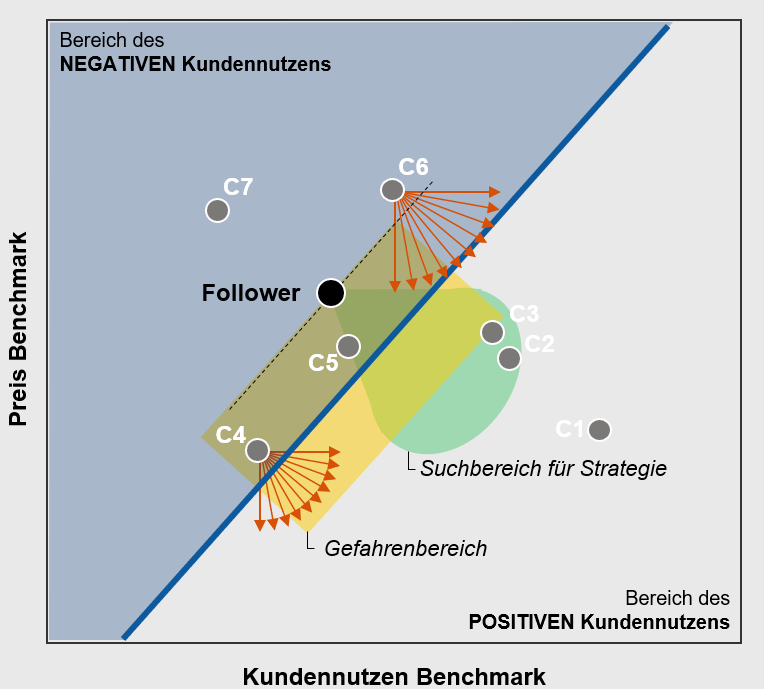 Kundennutzenmatrix