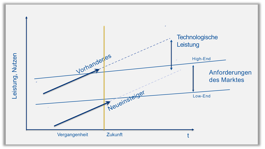 Disruptive Innovation