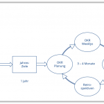 OKR im Kontext der Strategieentwicklung