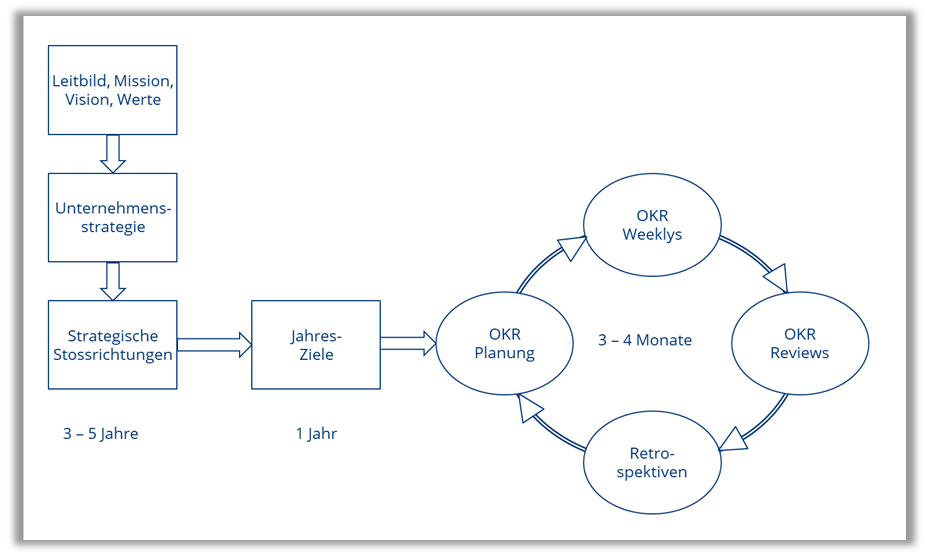 OKR im Kontext der Strategieentwicklung