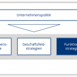 Funktionalstrategien