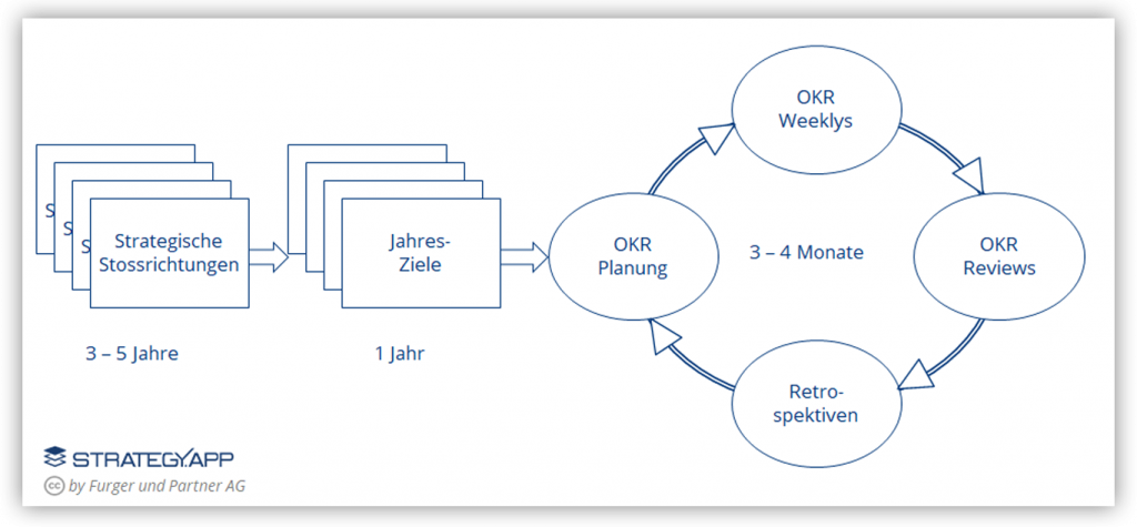 Strategien umsetzen mit OKR