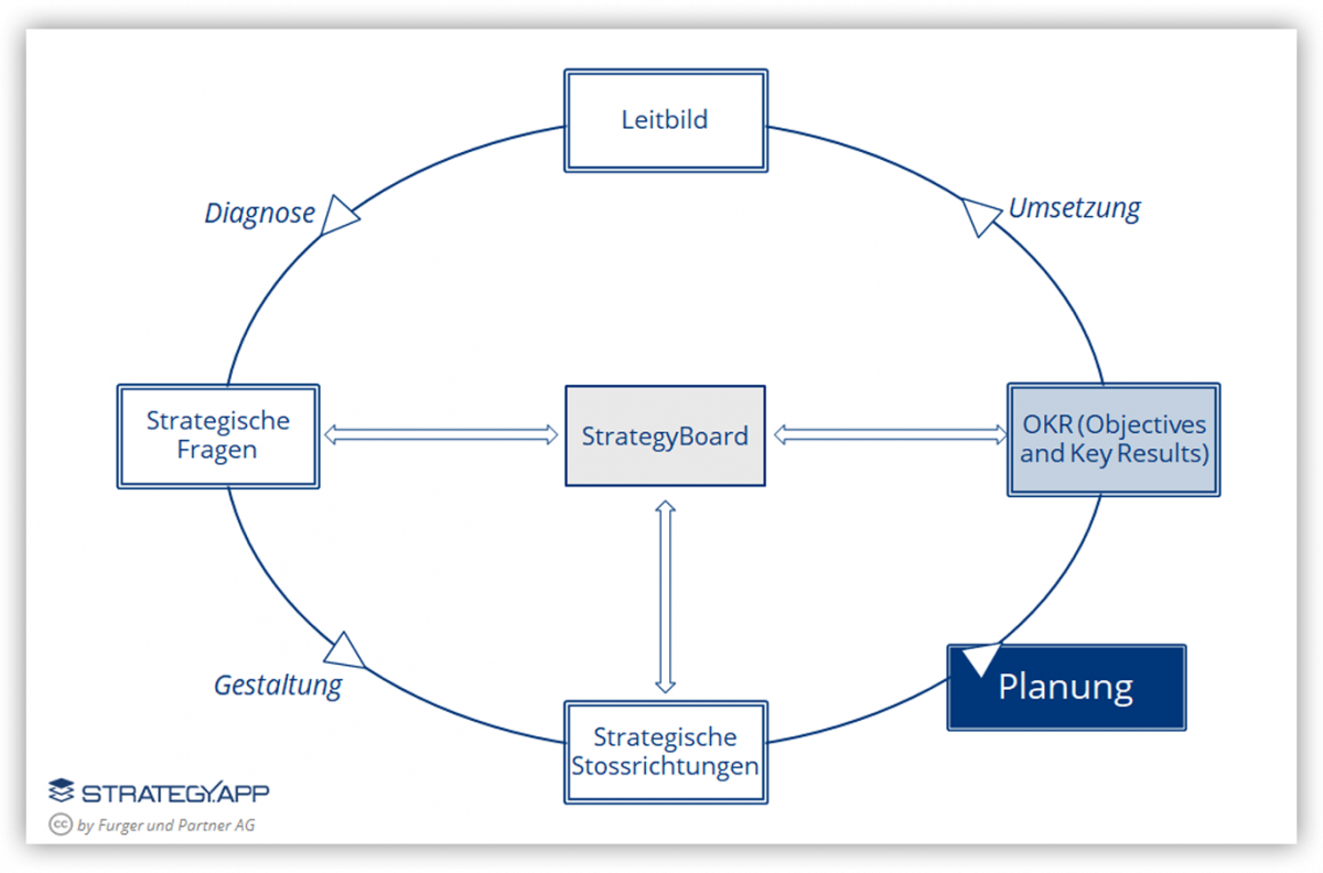 Strategien umsetzen mit OKR
