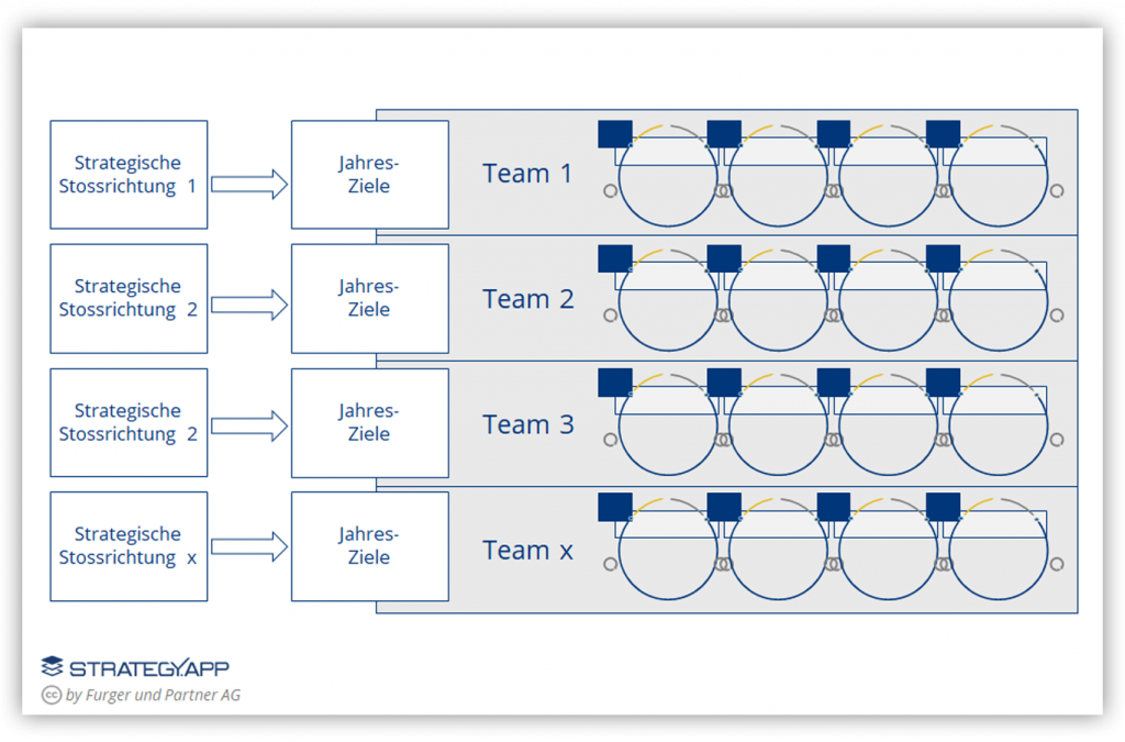 Strategien umsetzen mit OKR