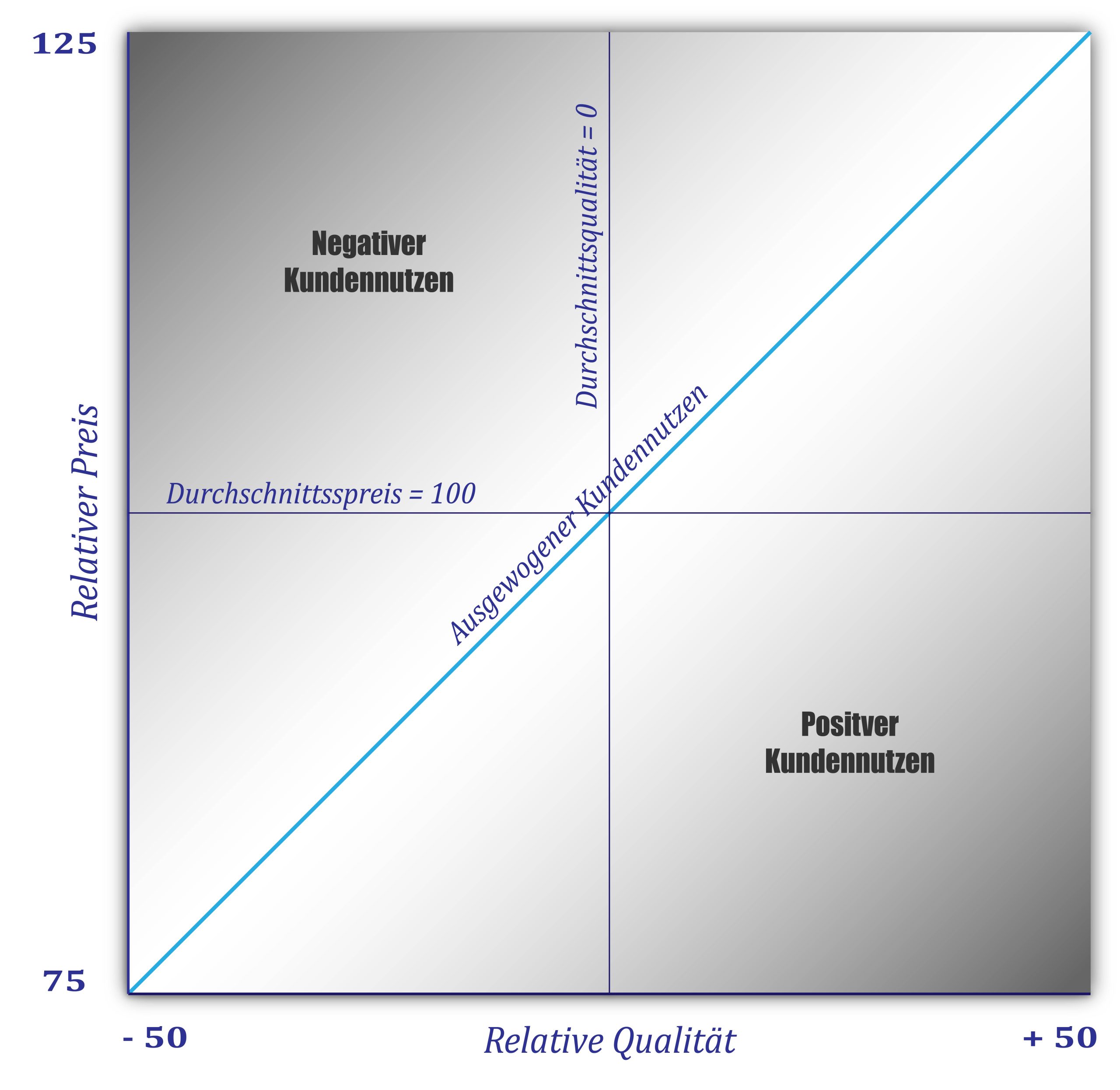 Value Map